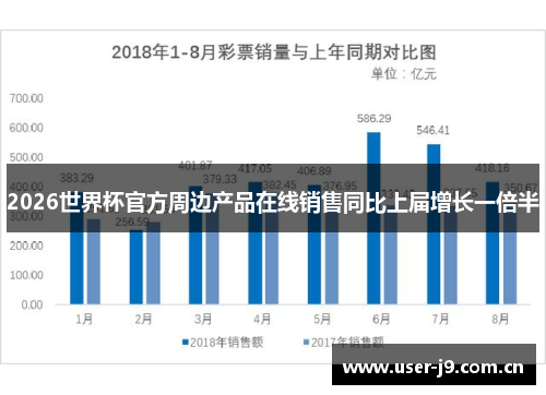 2026世界杯官方周边产品在线销售同比上届增长一倍半 2026世界杯官方周边产品在线销售同比上届增长一倍半